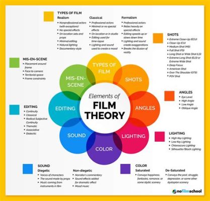 What is Genre Theory in Film: A Multi-Faceted Analysis